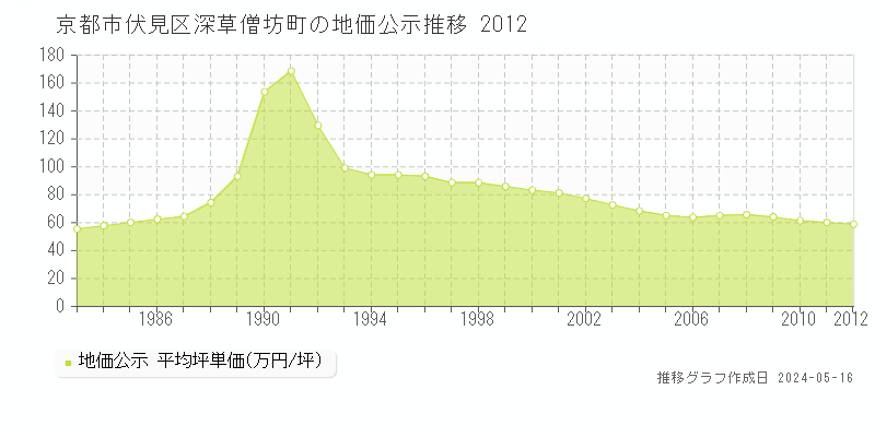 京都市伏見区深草僧坊町の地価公示推移グラフ 
