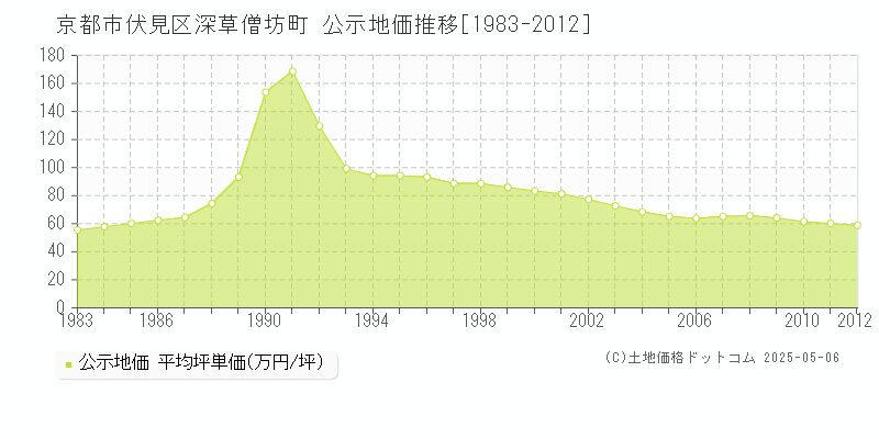 深草僧坊町(京都市伏見区)の公示地価推移グラフ(坪単価)[1983-2012年]