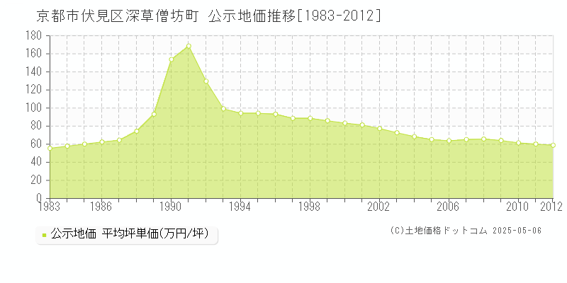 京都市伏見区深草僧坊町の地価公示推移グラフ 