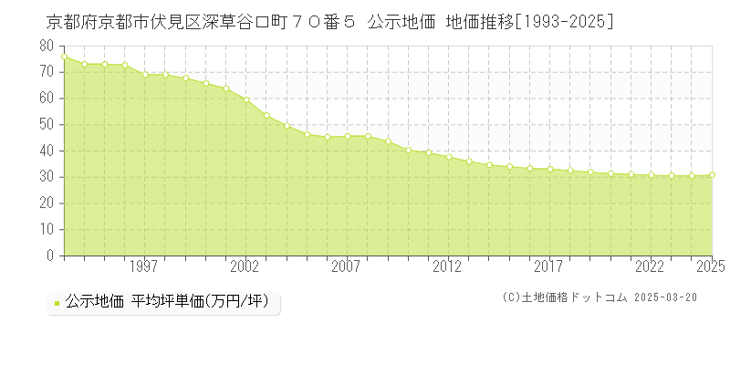 京都府京都市伏見区深草谷口町７０番５ 公示地価 地価推移[1993-2025]