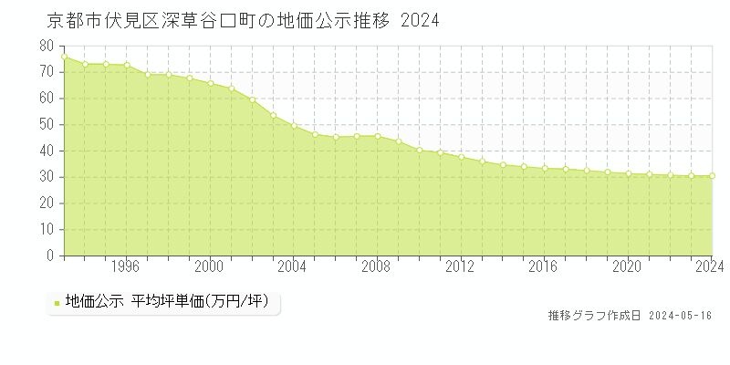 京都市伏見区深草谷口町の地価公示推移グラフ 