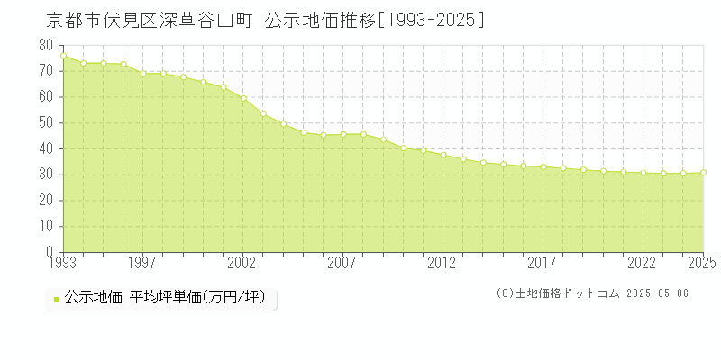 深草谷口町(京都市伏見区)の公示地価推移グラフ(坪単価)[1993-2025年]