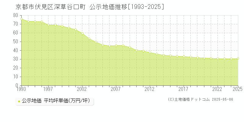 京都市伏見区深草谷口町の地価公示推移グラフ 