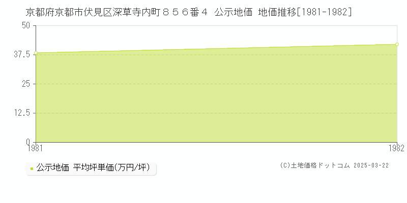 京都府京都市伏見区深草寺内町８５６番４ 公示地価 地価推移[1981-1982]