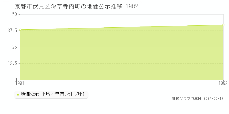 京都市伏見区深草寺内町の地価公示推移グラフ 