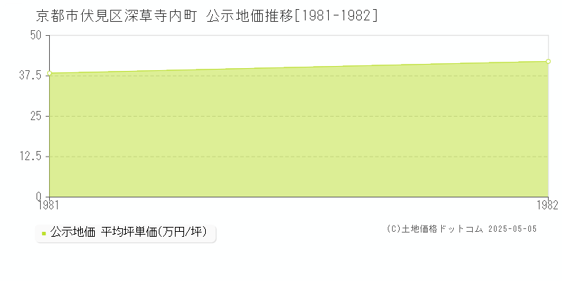 深草寺内町(京都市伏見区)の公示地価推移グラフ(坪単価)[1981-1982年]