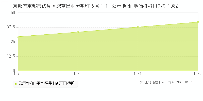 京都府京都市伏見区深草出羽屋敷町６番１１ 公示地価 地価推移[1979-1982]