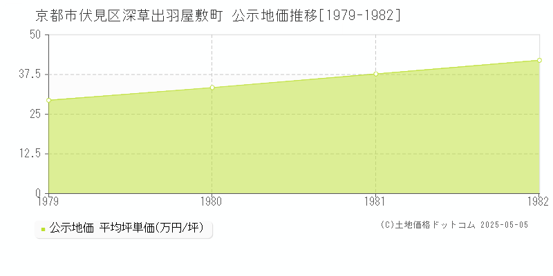 深草出羽屋敷町(京都市伏見区)の公示地価推移グラフ(坪単価)[1979-1982年]