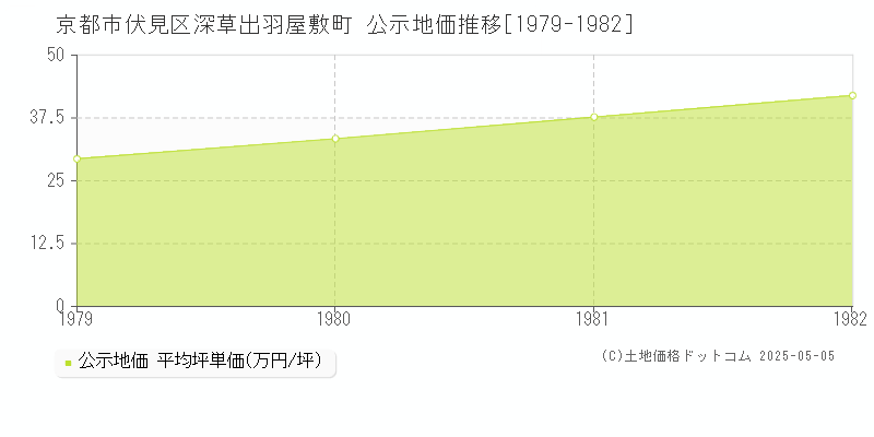 京都市伏見区深草出羽屋敷町の地価公示推移グラフ 