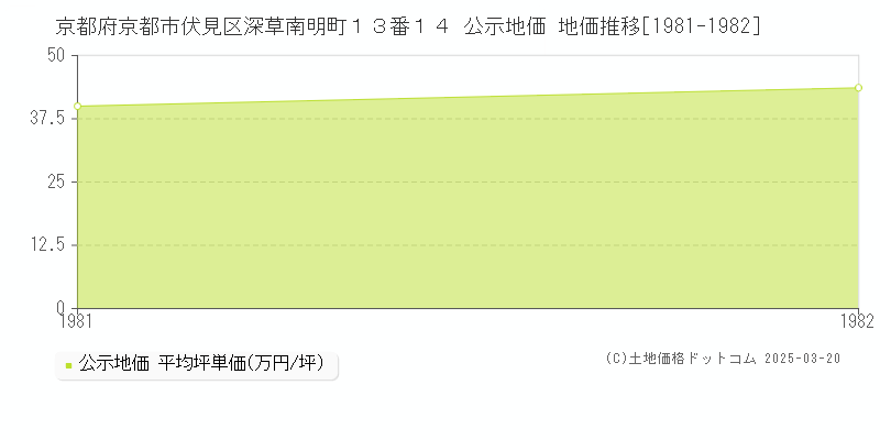 京都府京都市伏見区深草南明町１３番１４ 公示地価 地価推移[1981-1982]