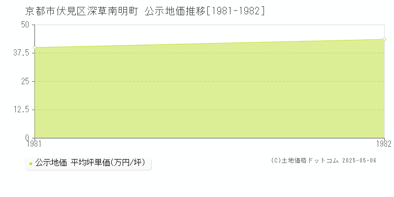 深草南明町(京都市伏見区)の公示地価推移グラフ(坪単価)[1981-1982年]