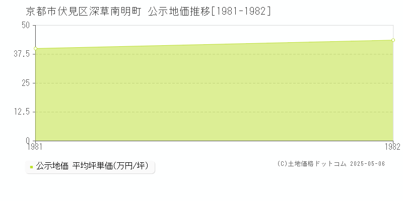 京都市伏見区深草南明町の地価公示推移グラフ 