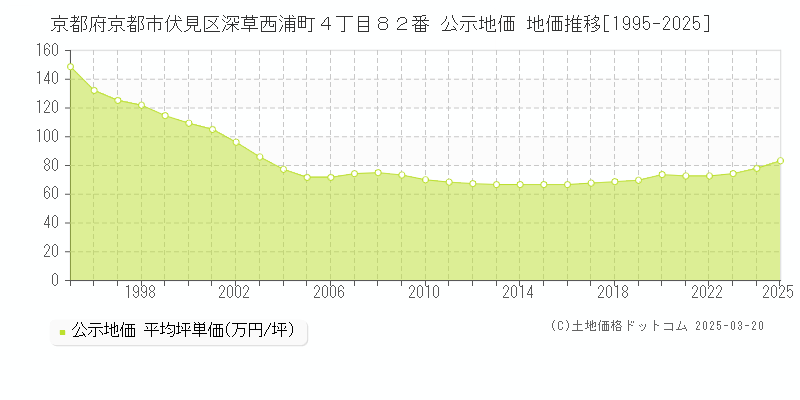 京都府京都市伏見区深草西浦町４丁目８２番 公示地価 地価推移[1995-2025]