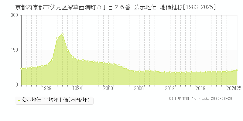 京都府京都市伏見区深草西浦町３丁目２６番 公示地価 地価推移[1983-2025]