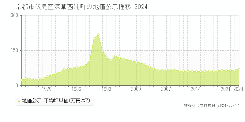 京都市伏見区深草西浦町の地価公示推移グラフ 