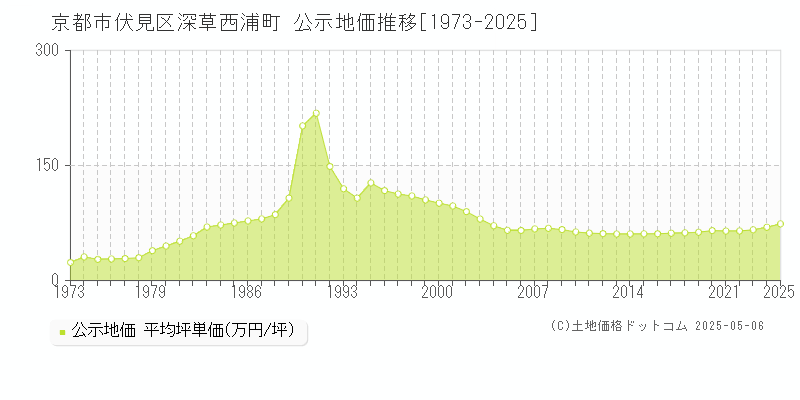 深草西浦町(京都市伏見区)の公示地価推移グラフ(坪単価)[1973-2025年]