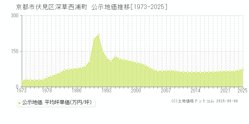 京都市伏見区深草西浦町の地価公示推移グラフ 