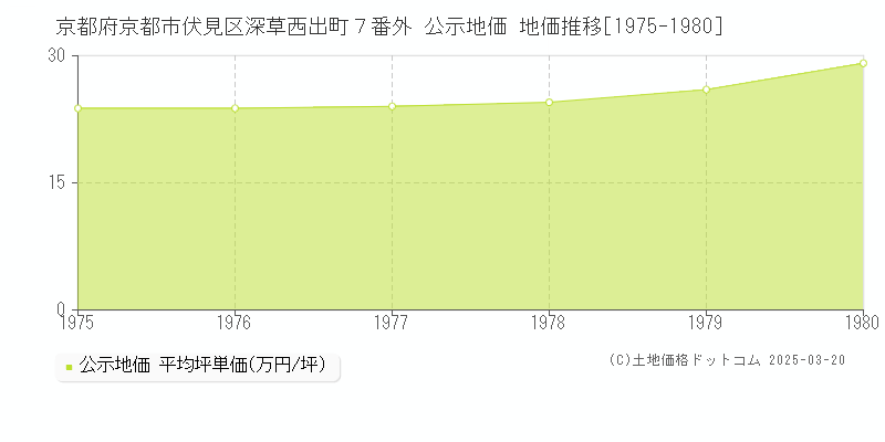 京都府京都市伏見区深草西出町７番外 公示地価 地価推移[1975-1980]