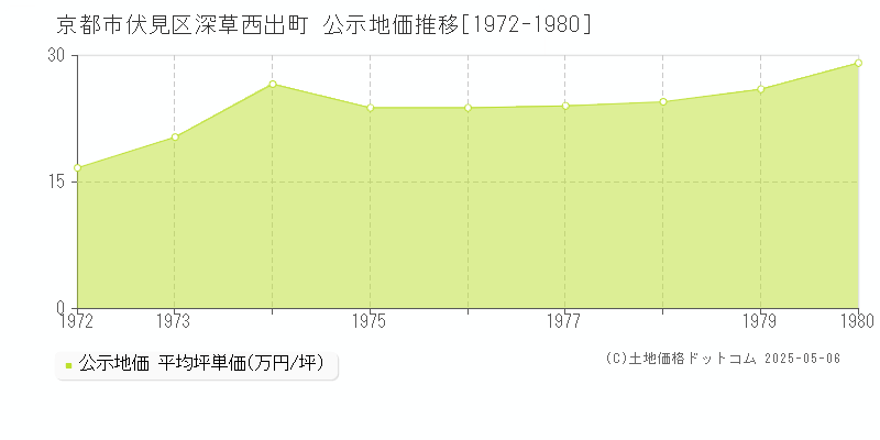 深草西出町(京都市伏見区)の公示地価推移グラフ(坪単価)[1972-1980年]