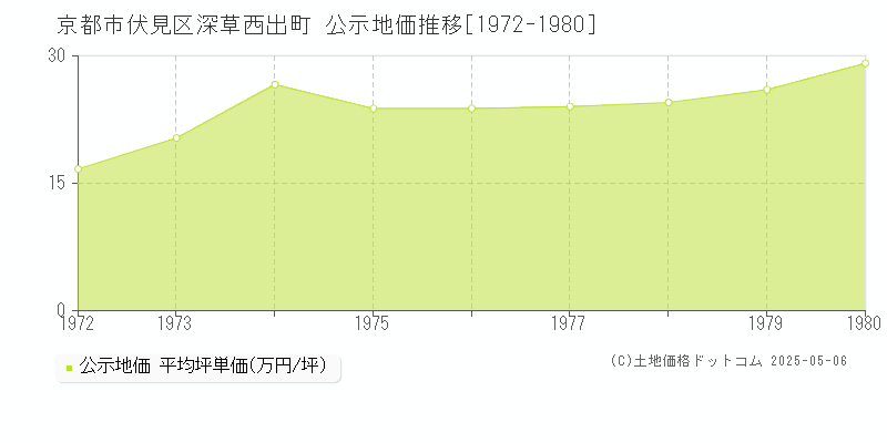 京都市伏見区深草西出町の地価公示推移グラフ 