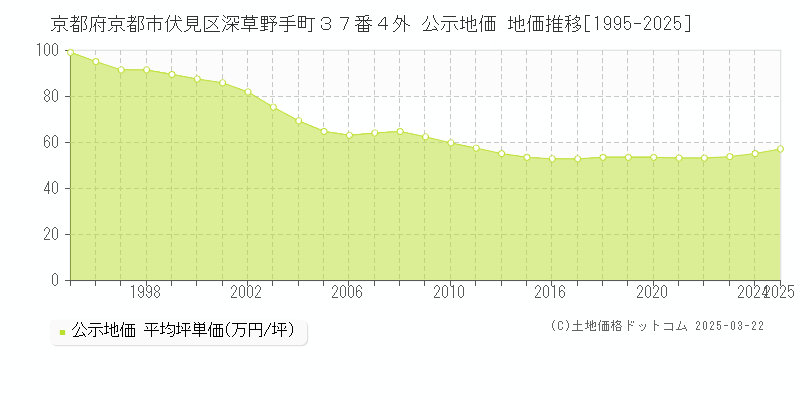 京都府京都市伏見区深草野手町３７番４外 公示地価 地価推移[1995-2025]