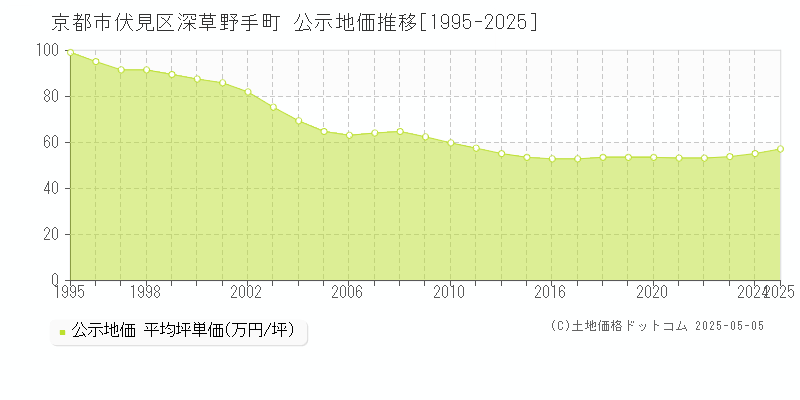 深草野手町(京都市伏見区)の公示地価推移グラフ(坪単価)[1995-2025年]