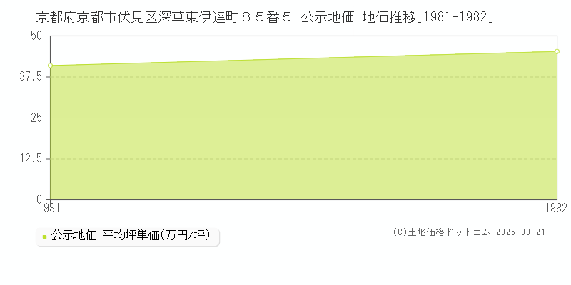 京都府京都市伏見区深草東伊達町８５番５ 公示地価 地価推移[1981-1982]