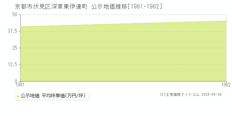 深草東伊達町(京都市伏見区)の公示地価推移グラフ(坪単価)[1981-1982年]