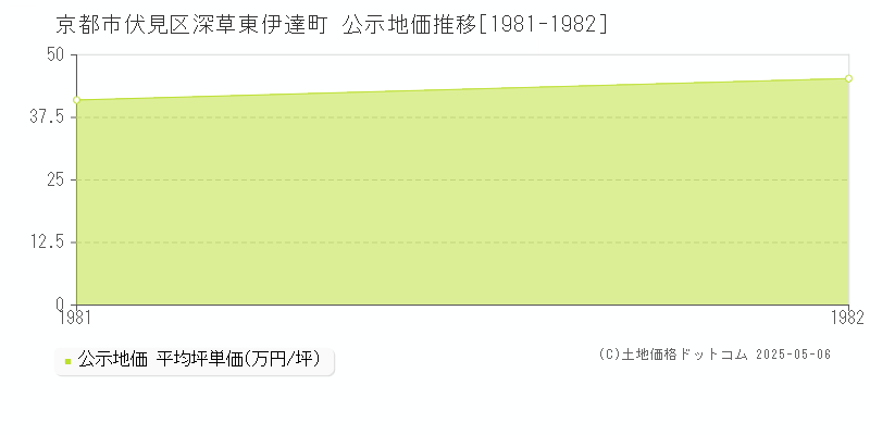 京都市伏見区深草東伊達町の地価公示推移グラフ 