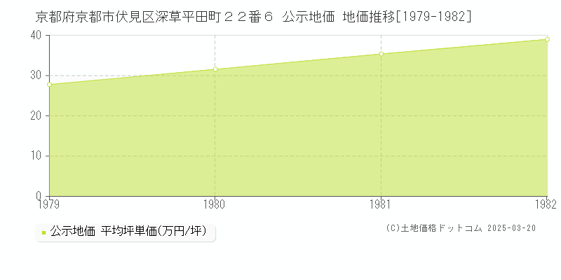 京都府京都市伏見区深草平田町２２番６ 公示地価 地価推移[1979-1982]