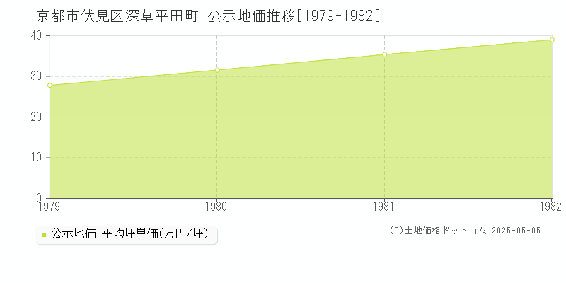 深草平田町(京都市伏見区)の公示地価推移グラフ(坪単価)[1979-1982年]