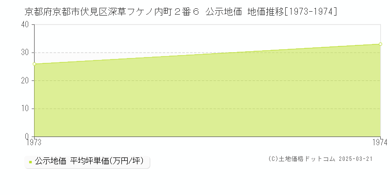 京都府京都市伏見区深草フケノ内町２番６ 公示地価 地価推移[1973-1974]