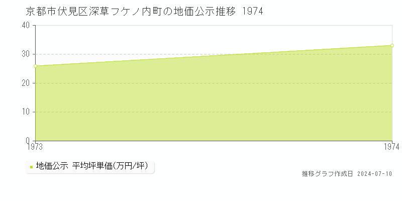 京都市伏見区深草フケノ内町の地価公示推移グラフ 