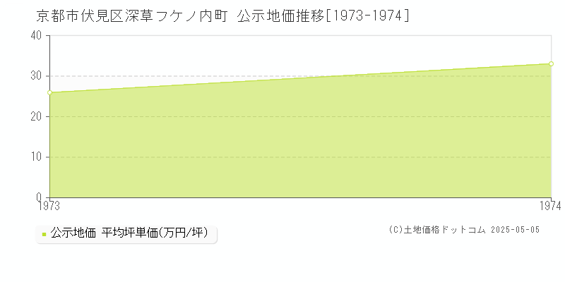 深草フケノ内町(京都市伏見区)の公示地価推移グラフ(坪単価)[1973-1974年]