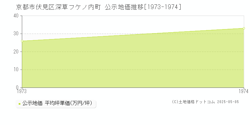 京都市伏見区深草フケノ内町の地価公示推移グラフ 