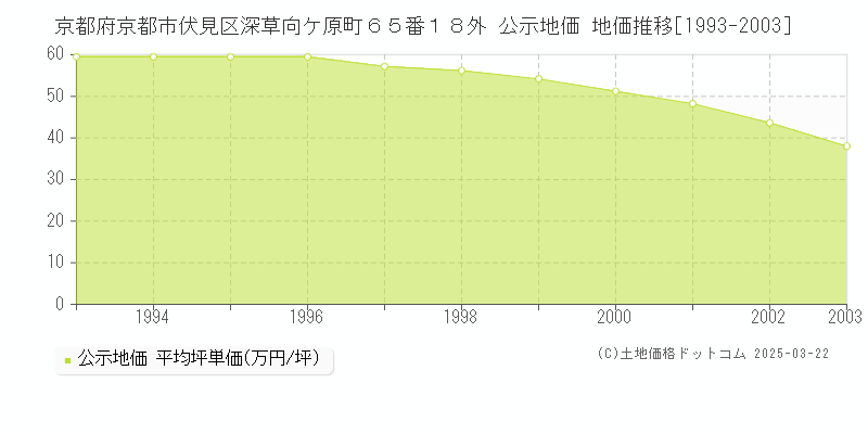 京都府京都市伏見区深草向ケ原町６５番１８外 公示地価 地価推移[1993-2003]