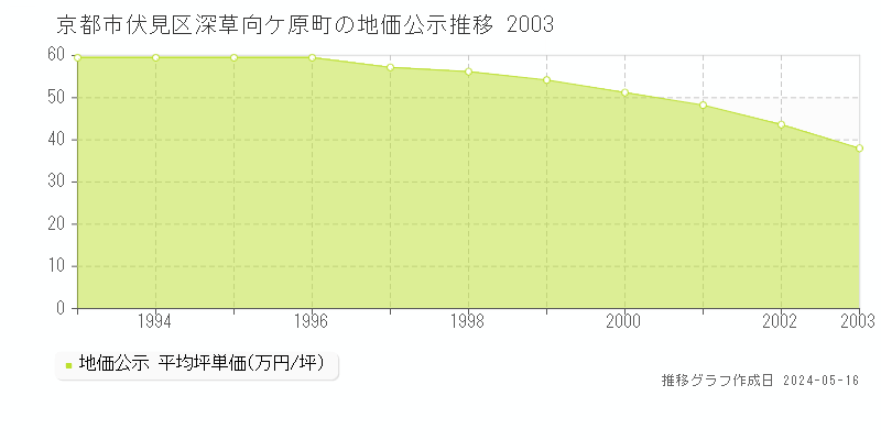 京都市伏見区深草向ケ原町の地価公示推移グラフ 