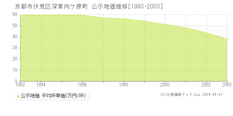 京都市伏見区深草向ケ原町の地価公示推移グラフ 