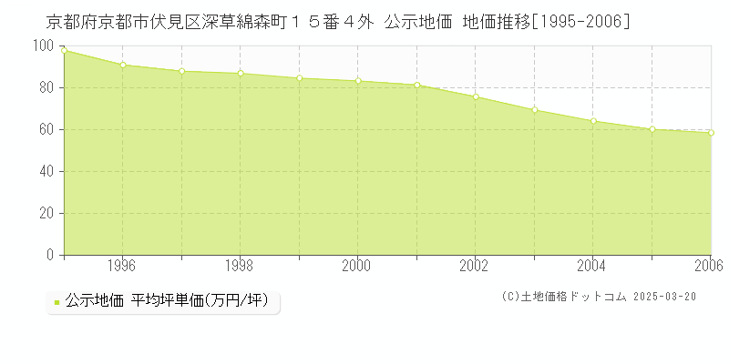 京都府京都市伏見区深草綿森町１５番４外 公示地価 地価推移[1995-2006]