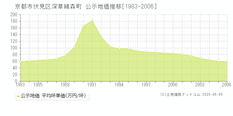 京都市伏見区深草綿森町の地価公示推移グラフ 