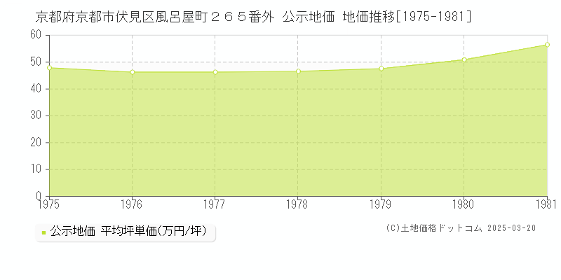 京都府京都市伏見区風呂屋町２６５番外 公示地価 地価推移[1975-1981]