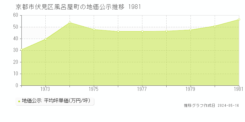京都市伏見区風呂屋町の地価公示推移グラフ 