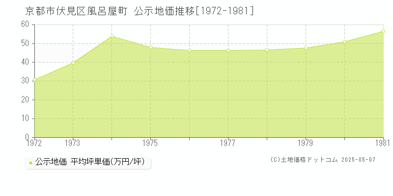 風呂屋町(京都市伏見区)の公示地価推移グラフ(坪単価)[1972-1981年]
