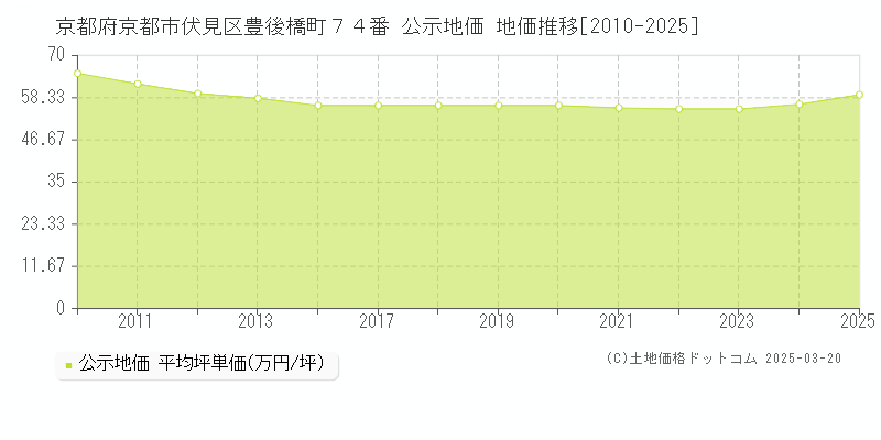 京都府京都市伏見区豊後橋町７４番 公示地価 地価推移[2010-2025]