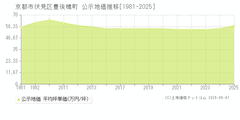 豊後橋町(京都市伏見区)の公示地価推移グラフ(坪単価)[1981-2025年]