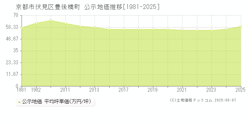 京都市伏見区豊後橋町の地価公示推移グラフ 