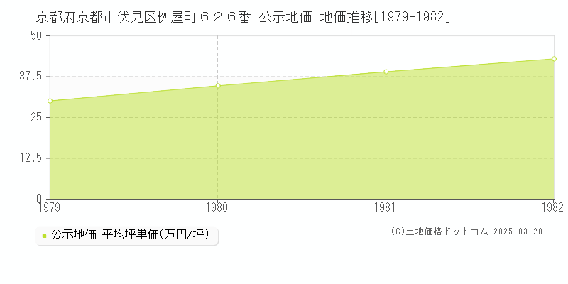 京都府京都市伏見区桝屋町６２６番 公示地価 地価推移[1979-1982]