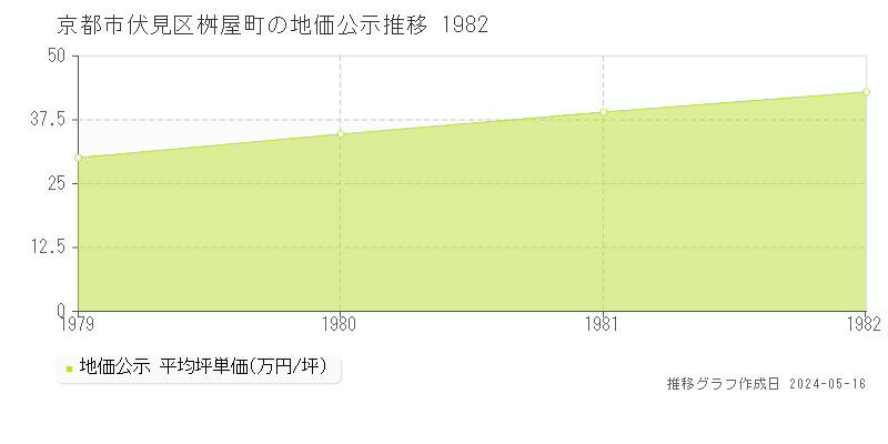 京都市伏見区桝屋町の地価公示推移グラフ 