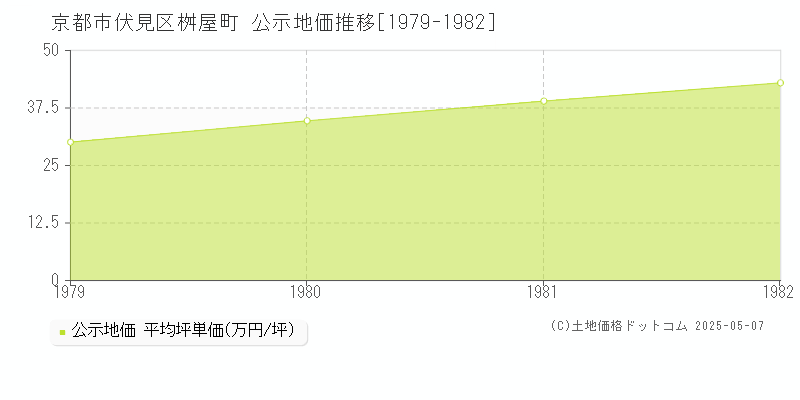 桝屋町(京都市伏見区)の公示地価推移グラフ(坪単価)[1979-1982年]