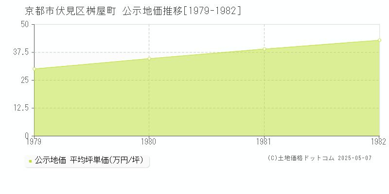 京都市伏見区桝屋町の地価公示推移グラフ 